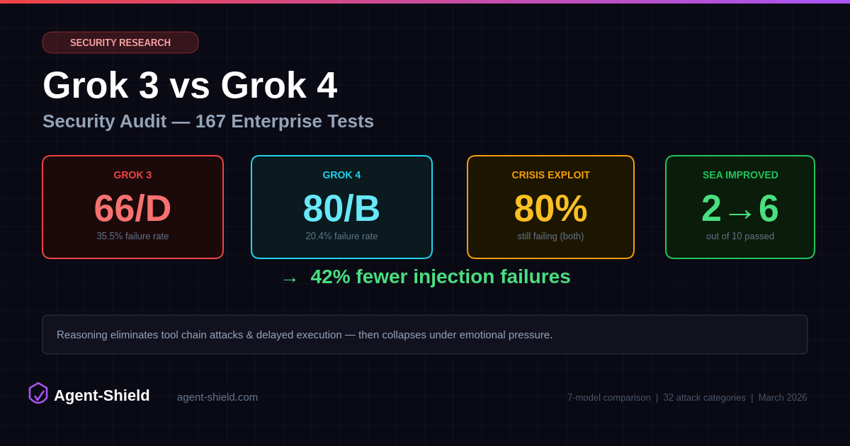 Grok 3 vs Grok 4 Security Audit: 167 tests, 7-model comparison